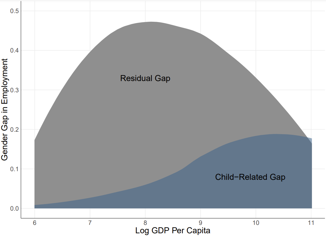 Decomposing the gender gap