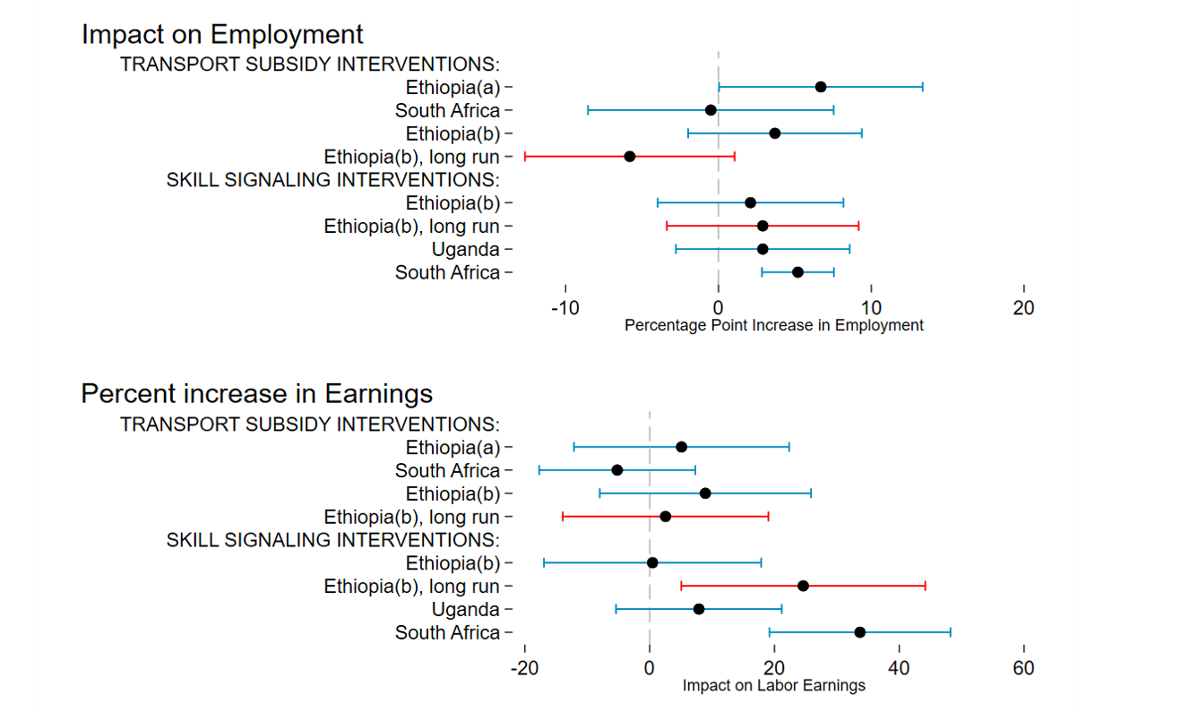 Shorter- and longer-term impacts of transport subsidies and skill signaling interventions