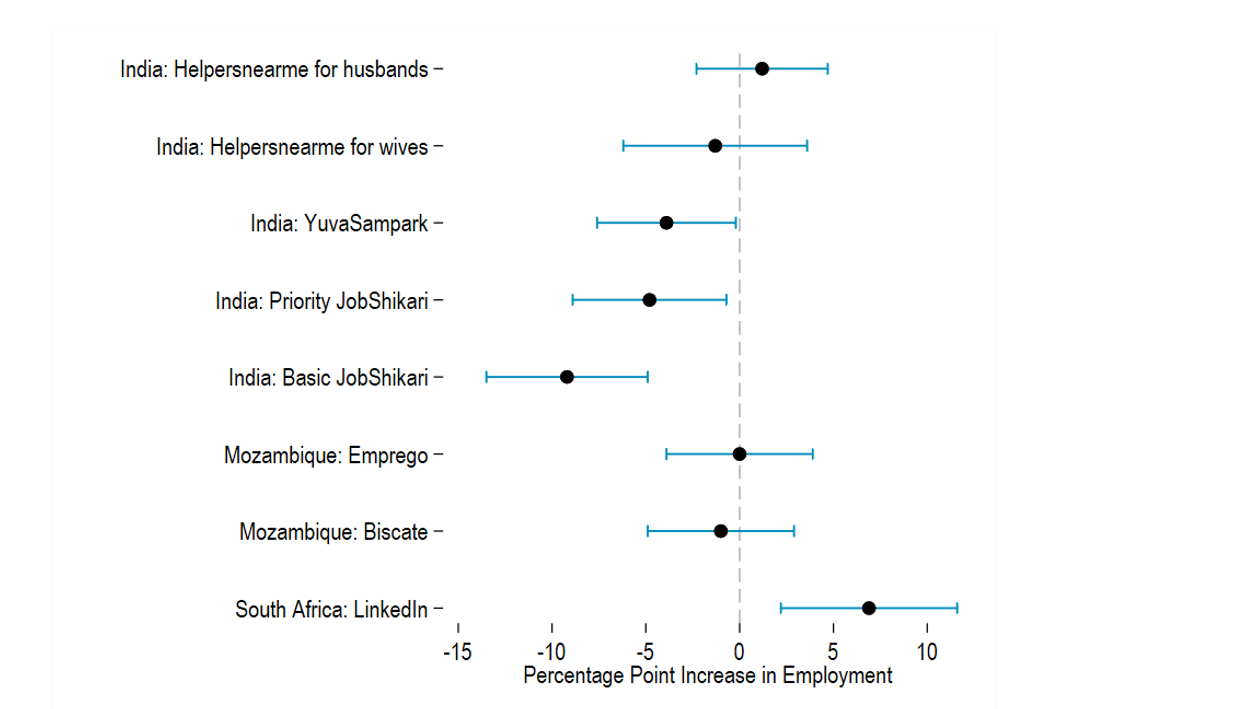 Impacts from interventions encouraging workers to register and utilise job platforms