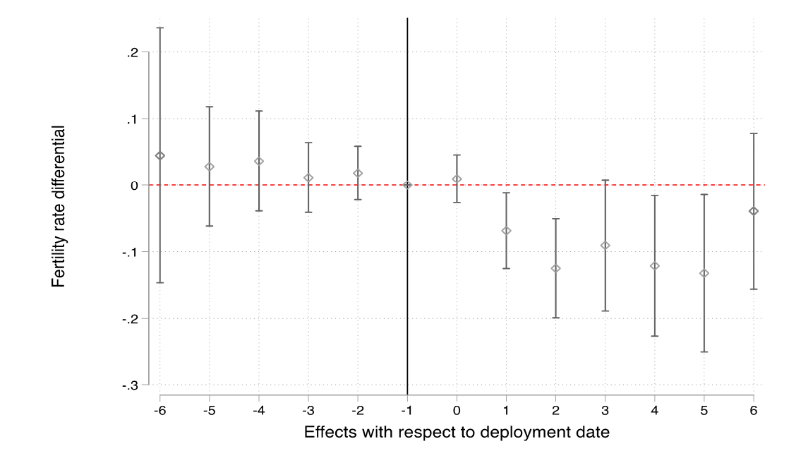 Panel event study on fertility rates