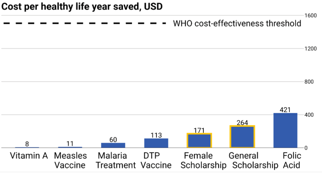 Cost per healthy life year saved of health interventions