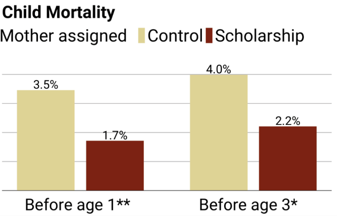  Child mortality rates of recipients vs. non-recipients