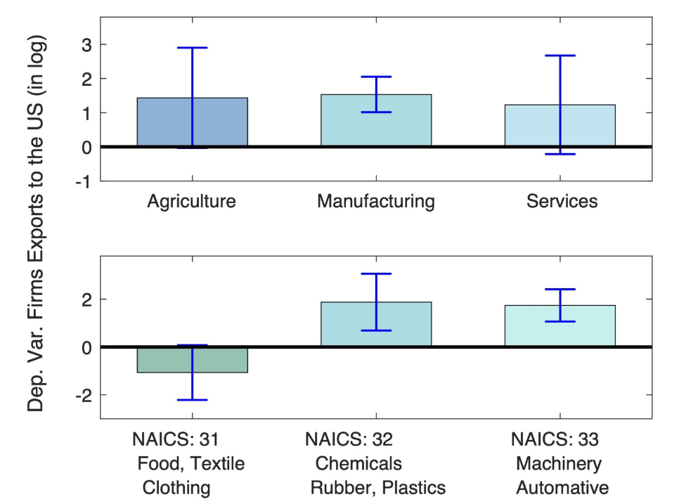 How the 2018/19 US tariffs on China affect Mexico’s GVCs across different industries