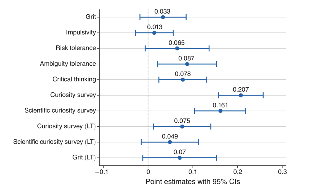 Treatment effects on students’ beliefs and attitudes