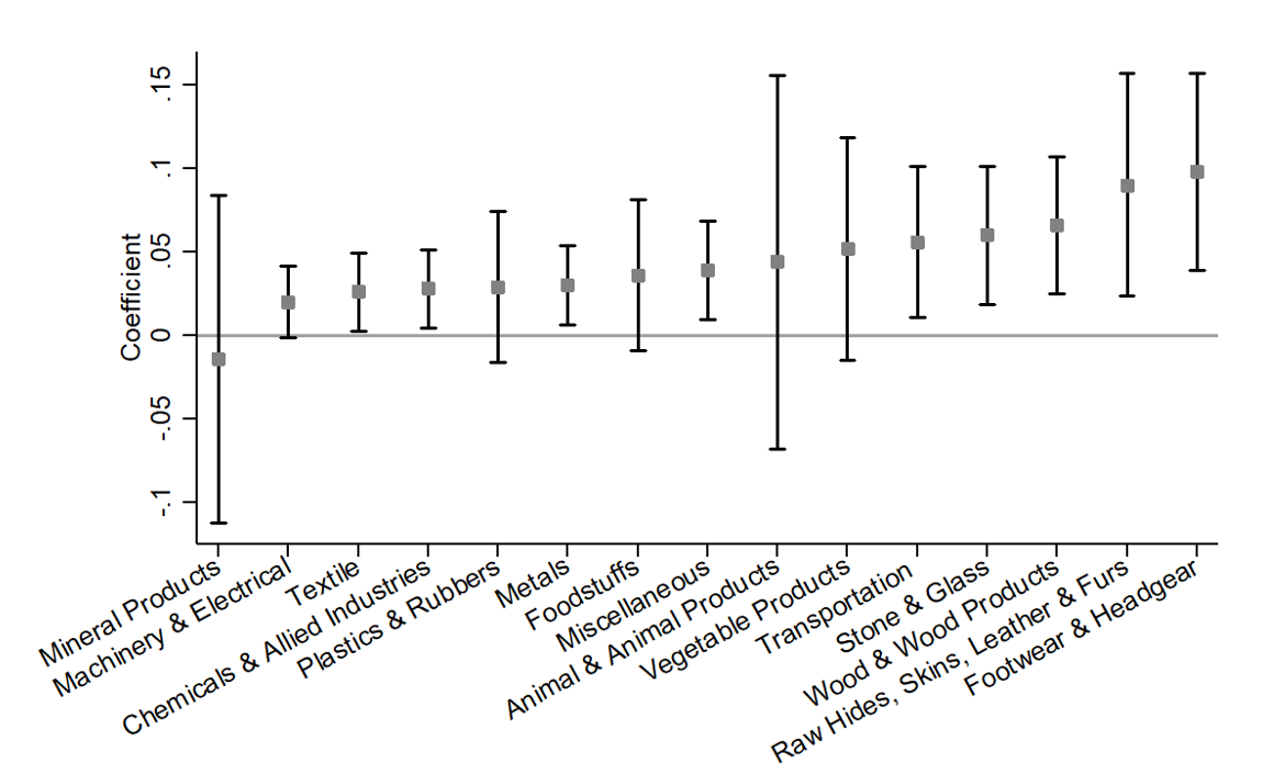 The Effect of Political Rotation by Sector