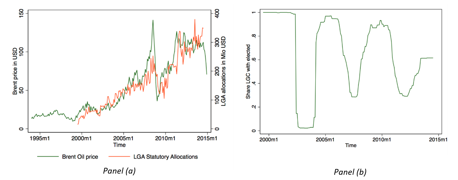 Brent oil price and statutory allocations of the LGAs; (b) Share of elected local governments over time across Nigeria