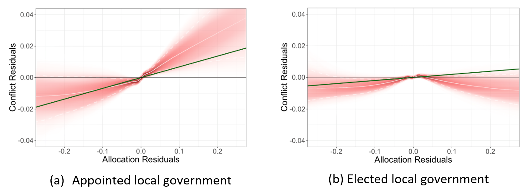 Positive and negative resource allocation shocks under elected and appointed regimes