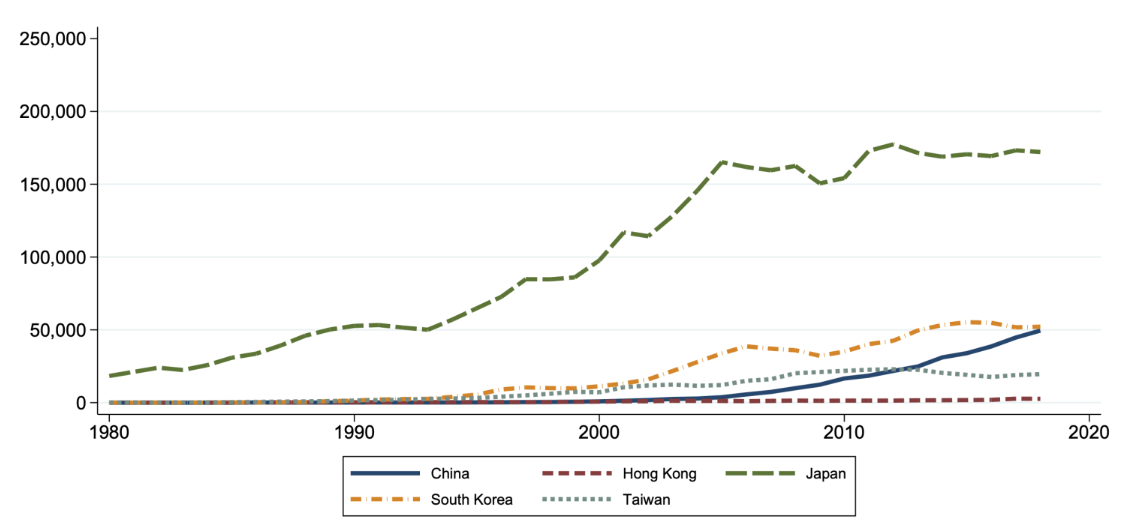 patent evolution in East Asia