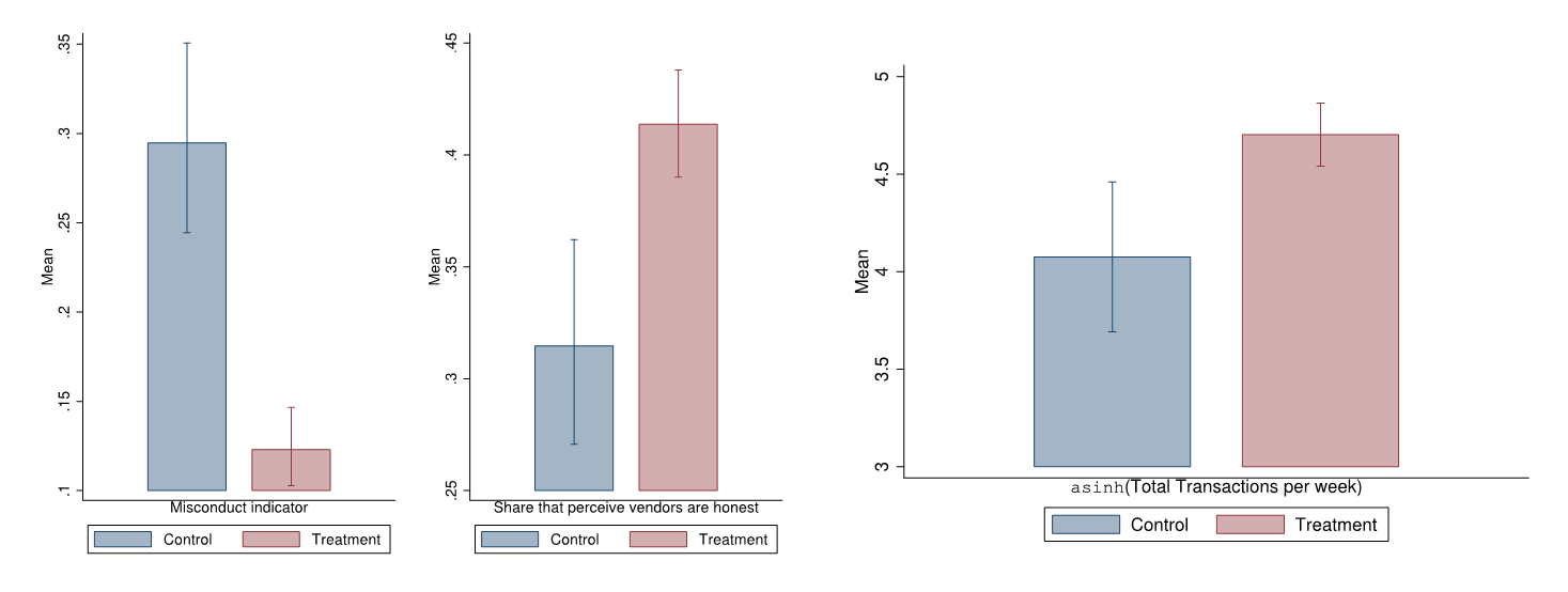 Treatments reduced misconduct and improved perception of vendors’ honesty (left) and increased service usage among consumers (right).