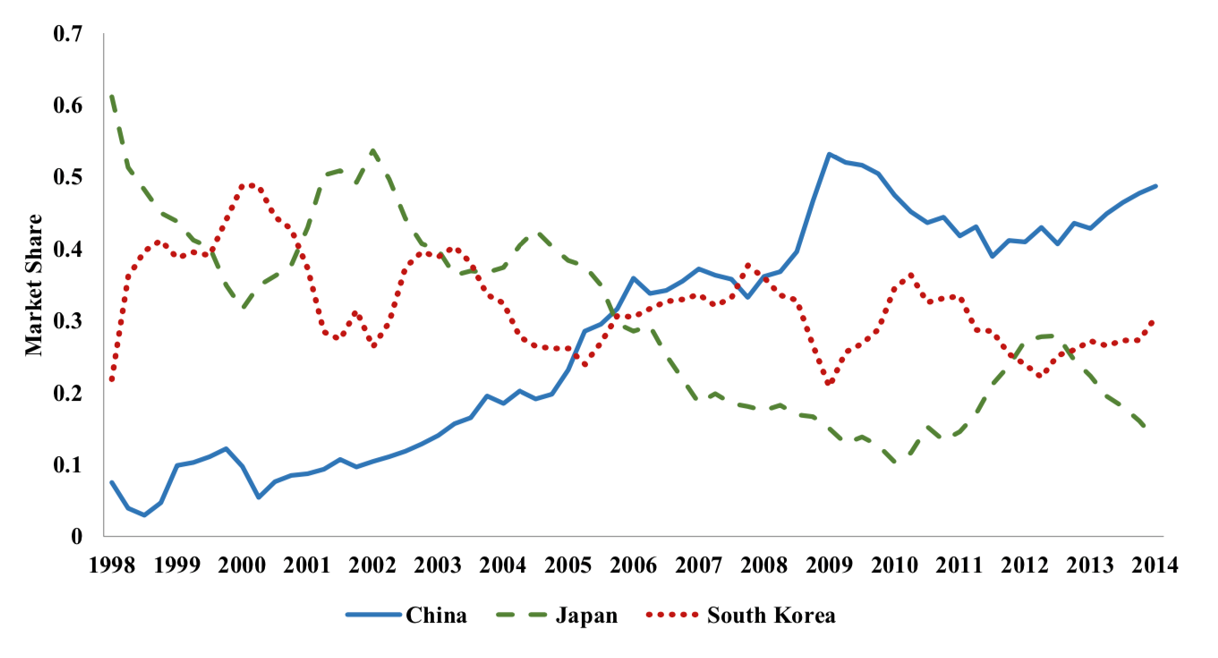 Market Shares of China, Japan, and South Korea, 1998–2014