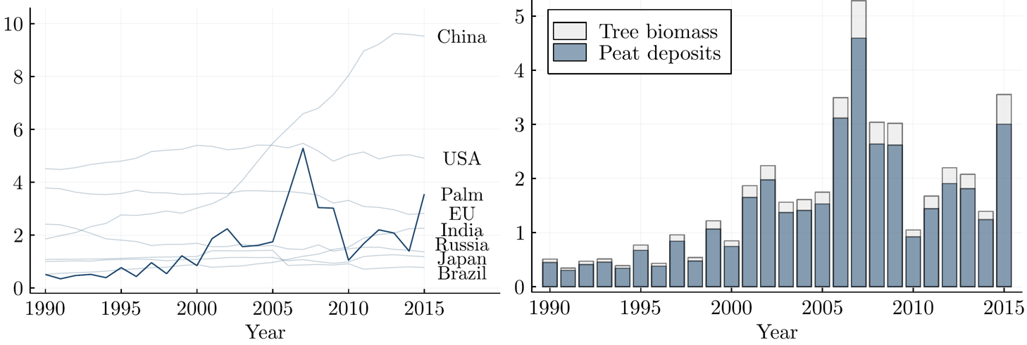 palm oil emissions over time compared to other countries