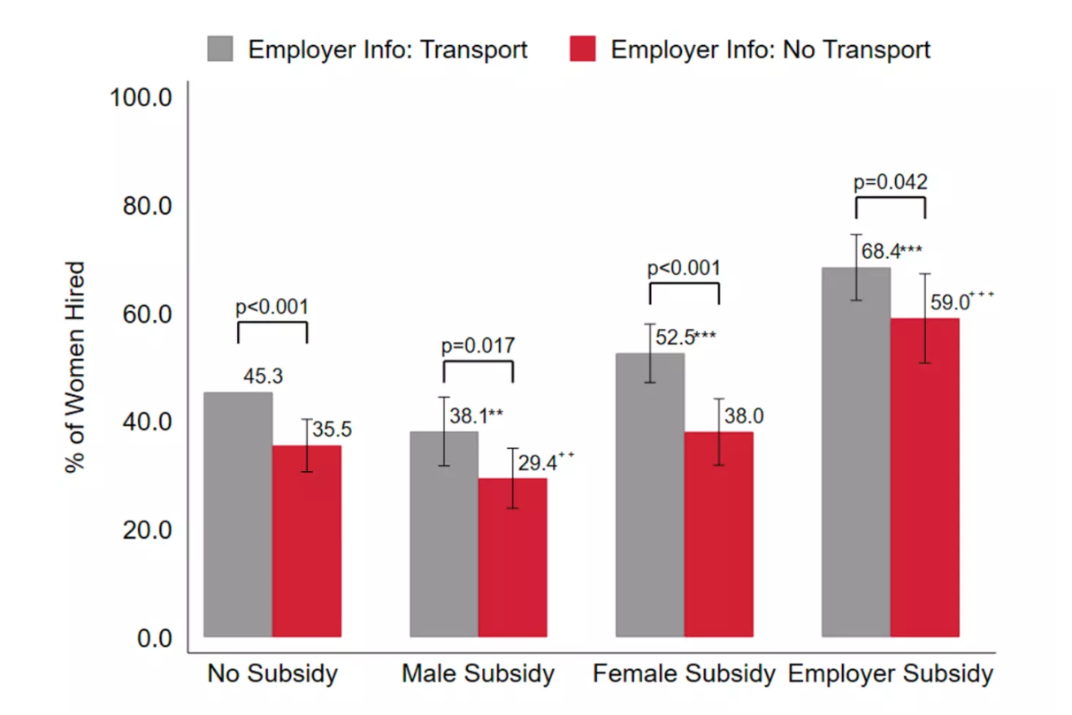 Hiring by transport information and subsidy assignment