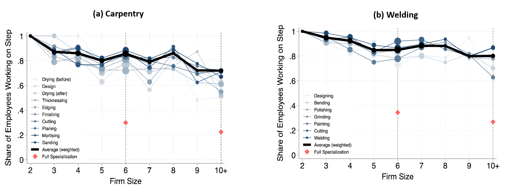 The allocation of production tasks by firm size