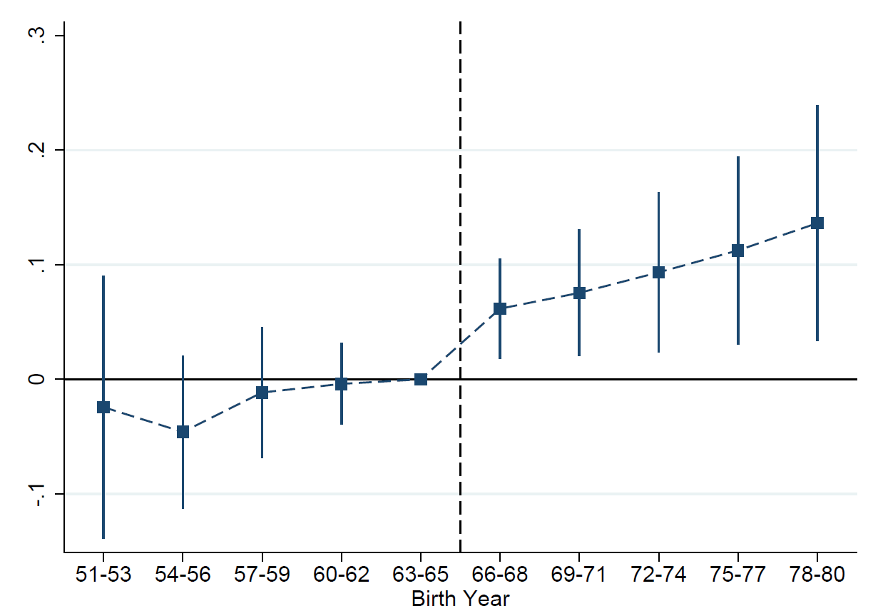 Impact of exposure to the Green Revolution on diabetes prevalence