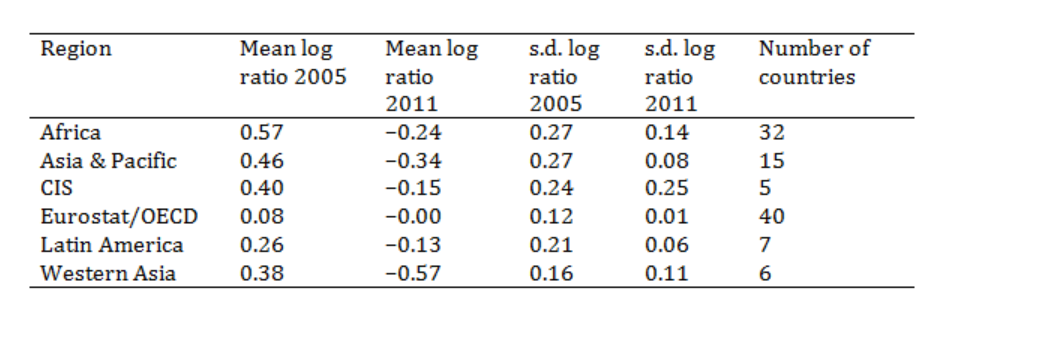 Regional revisions from extrapolations in 2005 and 2011