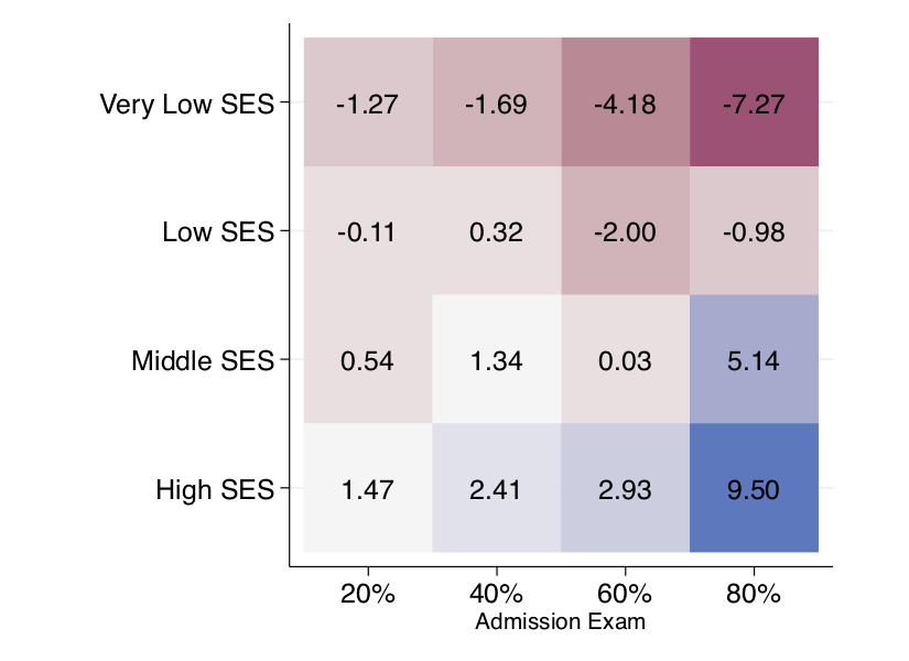 The effect of providing performance feedback on high-school graduation